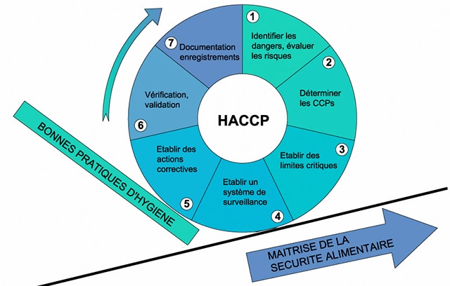 http://formation-haccp.info/wp-content/uploads/2013/05/methode-haccp.jpg